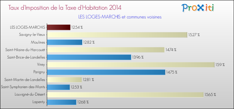 Taux d'imposition de la taxe d'habitation 2014 pour LES LOGES-MARCHIS et les communes proches Comparaison des taux d'imposition de la taxe d'habitation 2014 pour LES LOGES-MARCHIS et les communes voisines