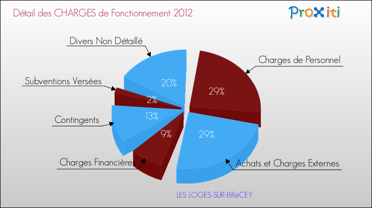 Décomposition des Charges de Fonctionnement 2012 de la commune de LES LOGES-SUR-BRéCEY Charges de Fonctionnement 2012 pour la commune de LES LOGES-SUR-BRéCEY