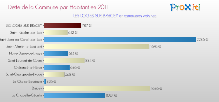 Dette par habitant de la commune en 2011 pour LES LOGES-SUR-BRéCEY et les communes proches Comparaison de la dette par habitant de la commune en 2011 pour LES LOGES-SUR-BRéCEY et les communes voisines