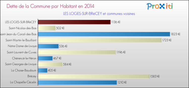 Dette par habitant de la commune en 2014 pour LES LOGES-SUR-BRéCEY et les communes proches Comparaison de la dette par habitant de la commune en 2014 pour LES LOGES-SUR-BRéCEY et les communes voisines
