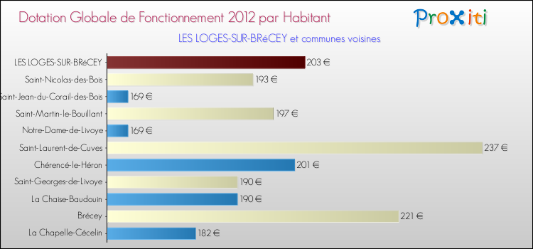Montant des dotations globales de fonctionnement DGF par Habitant pour LES LOGES-SUR-BRéCEY et les communes proches Comparaison des des dotations globales de fonctionnement DGF par habitant pour LES LOGES-SUR-BRéCEY et les communes voisines