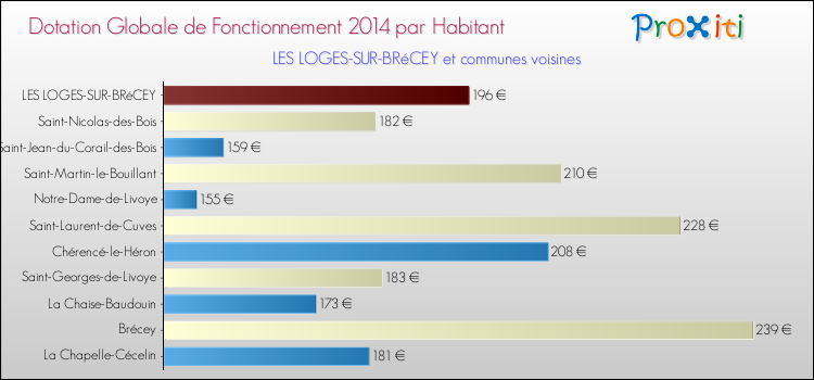 Montant des dotations globales de fonctionnement DGF par Habitant pour LES LOGES-SUR-BRéCEY et les communes proches en 2014. Comparaison des des dotations globales de fonctionnement DGF par habitant pour LES LOGES-SUR-BRéCEY et les communes voisines en 2014.