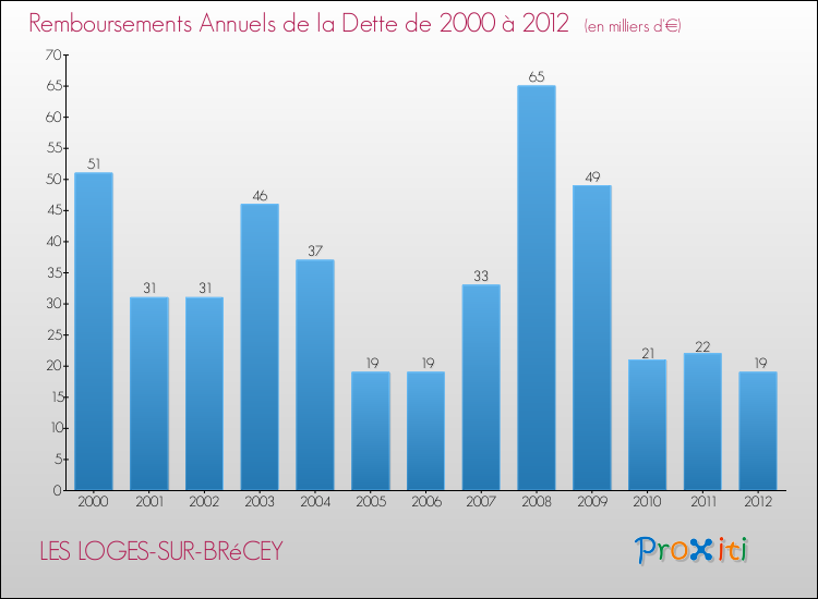 Evolution de l'annuité de la dette pour la commune de LES LOGES-SUR-BRéCEY de 2000 à 2012 Annuités de la dette pour LES LOGES-SUR-BRéCEY de 2000 à 2012