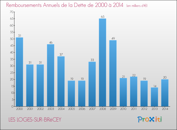 Evolution de l'annuité de la dette pour la commune de LES LOGES-SUR-BRéCEY de 2000 à 2014 Annuités de la dette pour LES LOGES-SUR-BRéCEY de 2000 à 2014