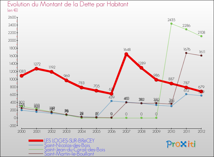 Evolution de la dette par habitant pour la commune de LES LOGES-SUR-BRéCEY et les communes proches de 2000 à 2012 Comparaison de la dette par habitant pour LES LOGES-SUR-BRéCEY et les communes voisines de 2000 à 2012