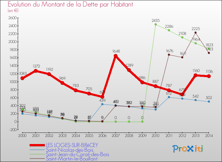 Evolution de la dette par habitant pour la commune de LES LOGES-SUR-BRéCEY et les communes proches de 2000 à 2014 Comparaison de la dette par habitant pour LES LOGES-SUR-BRéCEY et les communes voisines de 2000 à 2014