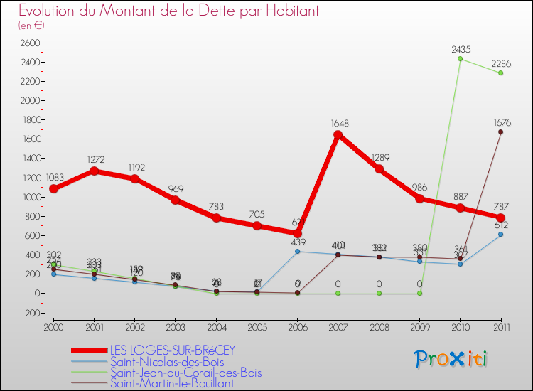 Evolution de la dette par habitant pour la commune de LES LOGES-SUR-BRéCEY et les communes proches Comparaison de la dette par habitant pour LES LOGES-SUR-BRéCEY et les communes voisines