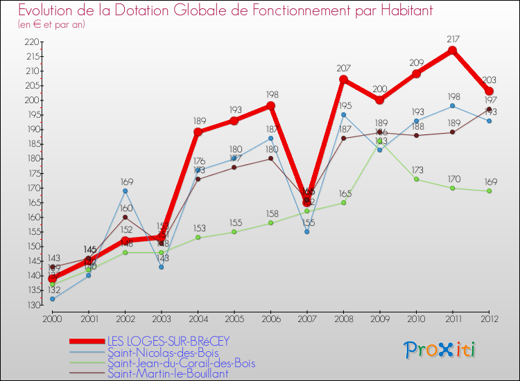 Evolution et montant de la dotation globale de fonctionnement par Habitant pour LES LOGES-SUR-BRéCEY et les communes proches Comparaison des dotations globales de fonctionnement par habitant pour LES LOGES-SUR-BRéCEY et les communes voisines