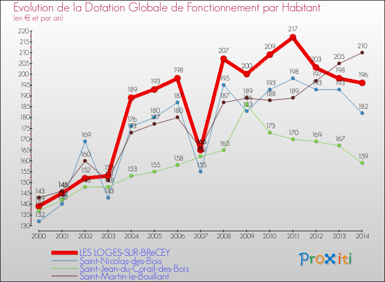 Evolution et montant de la dotation globale de fonctionnement par Habitant pour LES LOGES-SUR-BRéCEY et les communes proches de 2000 à 2014. Comparaison des dotations globales de fonctionnement par habitant pour LES LOGES-SUR-BRéCEY et les communes voisines de 2000 à 2014.