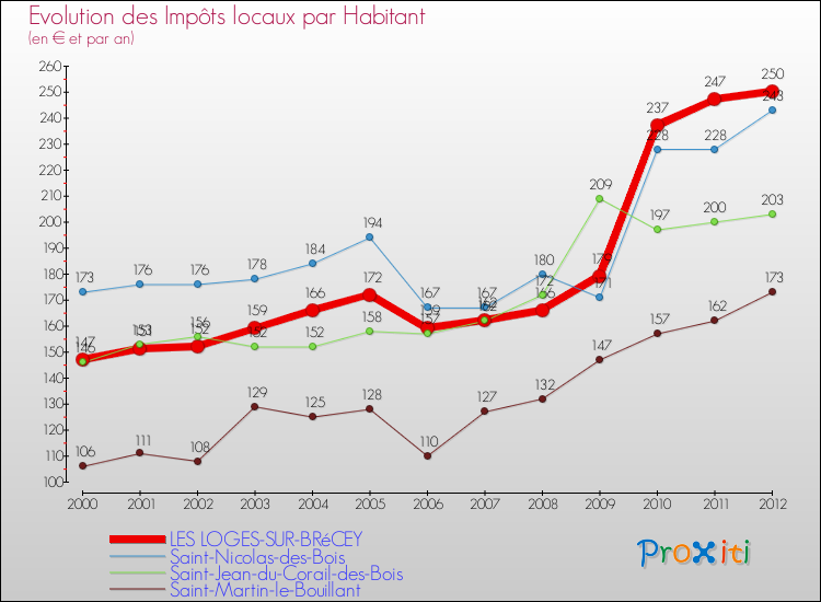 Evolution et montant des impôts locaux par Habitant pour LES LOGES-SUR-BRéCEY et les communes proches Comparaison des impôts locaux par habitant pour LES LOGES-SUR-BRéCEY et les communes voisines