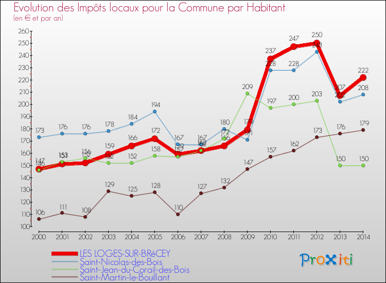 Evolution et montant des impôts locaux par Habitant pour LES LOGES-SUR-BRéCEY et les communes proches de 2000 à 2014 Comparaison des impôts locaux par habitant pour LES LOGES-SUR-BRéCEY et les communes voisines de 2000 à 2014