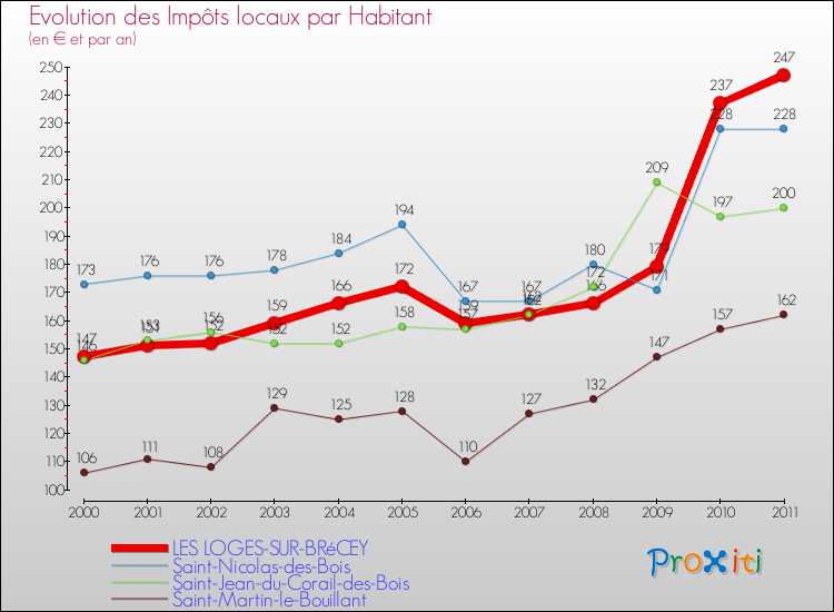 Evolution et montant des impôts locaux par Habitant pour LES LOGES-SUR-BRéCEY et les communes proches Comparaison des impôts locaux par habitant pour LES LOGES-SUR-BRéCEY et les communes voisines