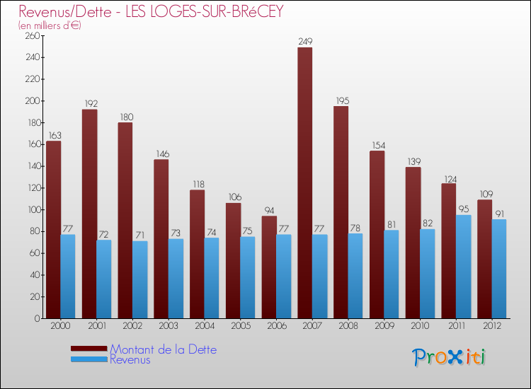 Evolution comparée de la dette et des revenus pour la commune de LES LOGES-SUR-BRéCEY de 2000 à 2012 Comparaison de la dette et des revenus pour LES LOGES-SUR-BRéCEY de 2000 à 2012