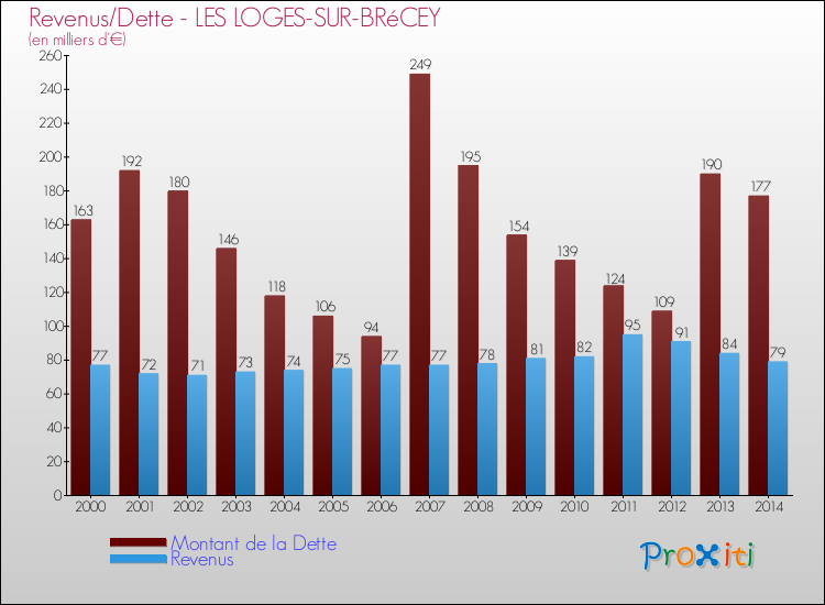 Evolution comparée de la dette et des revenus pour la commune de LES LOGES-SUR-BRéCEY de 2000 à 2014 Comparaison de la dette et des revenus pour LES LOGES-SUR-BRéCEY de 2000 à 2014