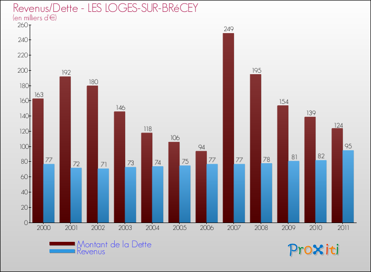Evolution comparée de la dette et des revenus pour la commune de LES LOGES-SUR-BRéCEY de 2000 à 2011 Comparaison de la dette et des revenus pour LES LOGES-SUR-BRéCEY de 2000 à 2011