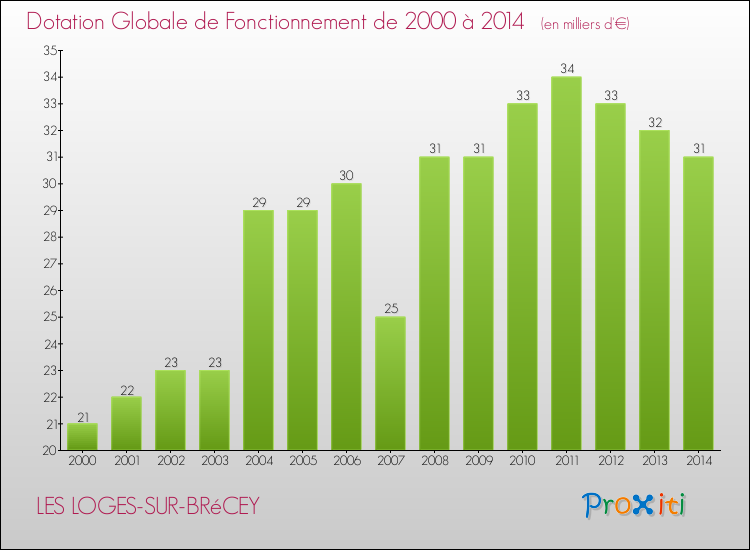 Evolution du montant de la Dotation Globale de Fonctionnement pour la commune de LES LOGES-SUR-BRéCEY de 2000 à 2014 Evolution du montant de la Dotation Globale de Fonctionnement pour LES LOGES-SUR-BRéCEY de 2000 à 2014