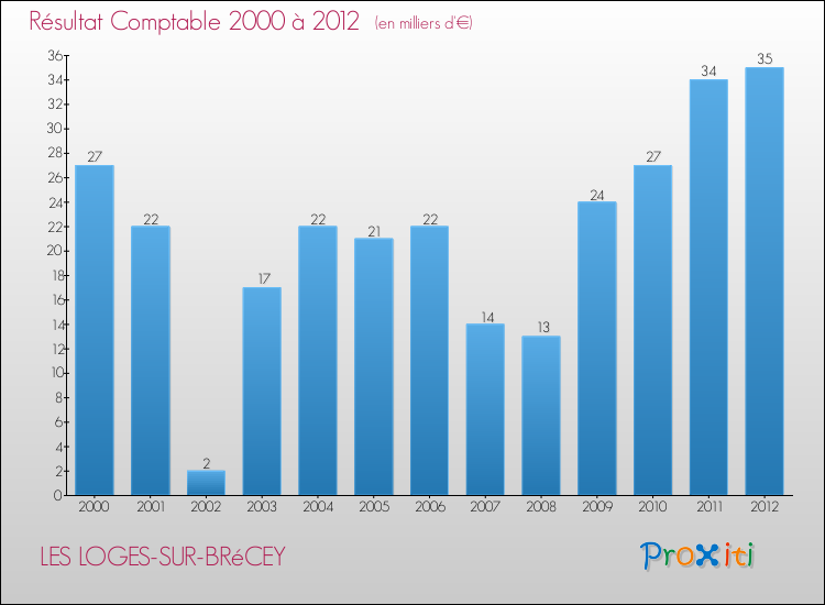 Evolution du résultat comptable pour la commune de LES LOGES-SUR-BRéCEY de 2000 à 2012 Evolution du résultat comptable pour LES LOGES-SUR-BRéCEY de 2000 à 2012