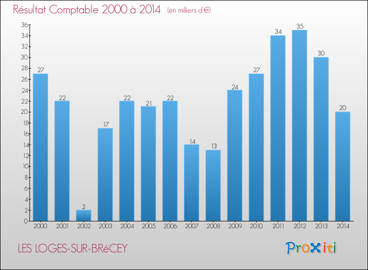Evolution du résultat comptable pour la commune de LES LOGES-SUR-BRéCEY de 2000 à 2014 Evolution du résultat comptable pour LES LOGES-SUR-BRéCEY de 2000 à 2014