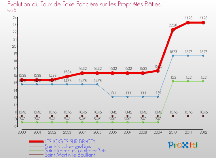 Evolution du taux de la taxe foncière sur le bati pour LES LOGES-SUR-BRéCEY et les communes proches de 2000 à 2012 Comparaison des taux de taxe foncière sur le bati pour LES LOGES-SUR-BRéCEY et les communes voisines de 2000 à 2012