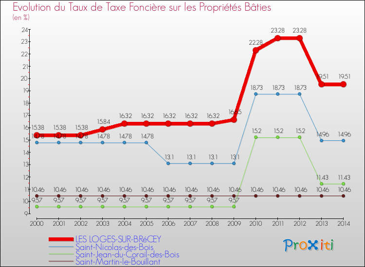 Evolution du taux de la taxe foncière sur le bati pour LES LOGES-SUR-BRéCEY et les communes proches de 2000 à 2014 Comparaison des taux de taxe foncière sur le bati pour LES LOGES-SUR-BRéCEY et les communes voisines de 2000 à 2014