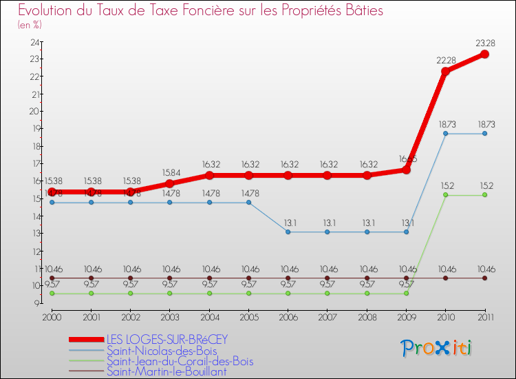 Evolution du taux de la taxe foncière sur le bati pour LES LOGES-SUR-BRéCEY et les communes proches Comparaison des taux de taxe foncière sur le bati pour LES LOGES-SUR-BRéCEY et les communes voisines