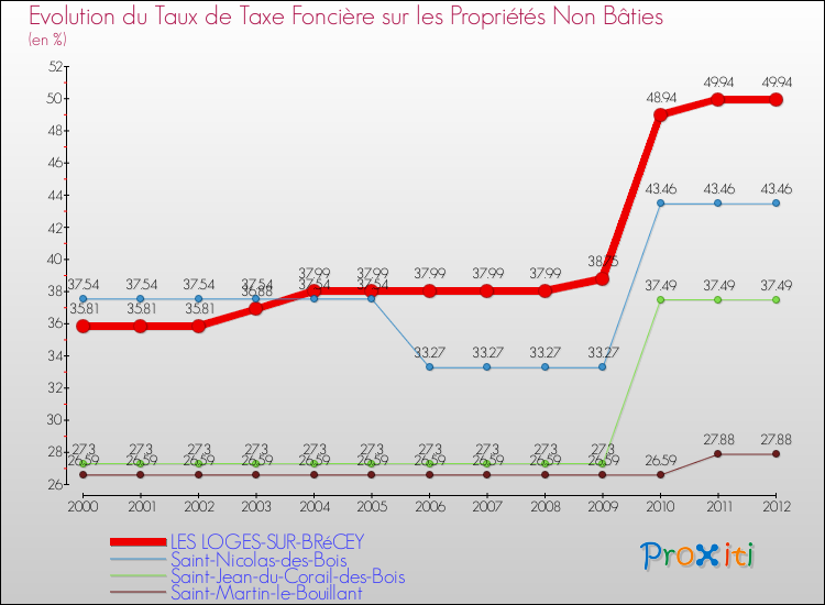 Evolution du taux de la taxe foncière sur les immeubles et terrains non batis pour LES LOGES-SUR-BRéCEY et les communes proches de 2000 à 2012 Comparaison des taux de la taxe foncière sur les immeubles et terrains non batis pour LES LOGES-SUR-BRéCEY et les communes voisines de 2000 à 2012
