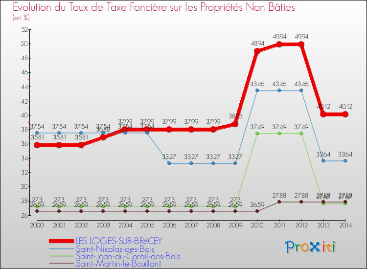 Evolution du taux de la taxe foncière sur les immeubles et terrains non batis pour LES LOGES-SUR-BRéCEY et les communes proches de 2000 à 2014 Comparaison des taux de la taxe foncière sur les immeubles et terrains non batis pour LES LOGES-SUR-BRéCEY et les communes voisines de 2000 à 2014