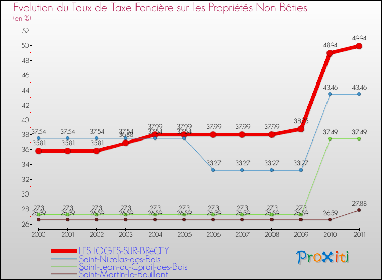 Evolution du taux de la taxe foncière sur les immeubles et terrains non batis pour LES LOGES-SUR-BRéCEY et les communes proches Comparaison des taux de la taxe foncière sur les immeubles et terrains non batis pour LES LOGES-SUR-BRéCEY et les communes voisines