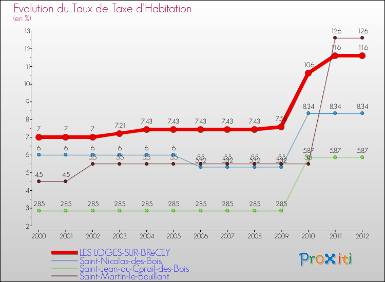 Evolution du taux de la taxe d'habitation pour LES LOGES-SUR-BRéCEY et les communes proches Comparaison des taux de la taxe d'habitation pour LES LOGES-SUR-BRéCEY et les communes voisines
