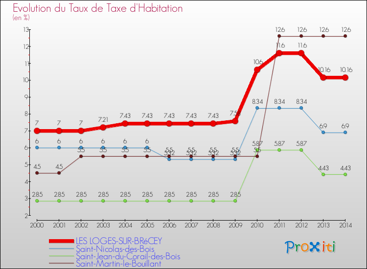 Evolution du taux de la taxe d'habitation pour LES LOGES-SUR-BRéCEY et les communes proches de 2000 à 2014 Comparaison des taux de la taxe d'habitation pour LES LOGES-SUR-BRéCEY et les communes voisines de 2000 à 2014