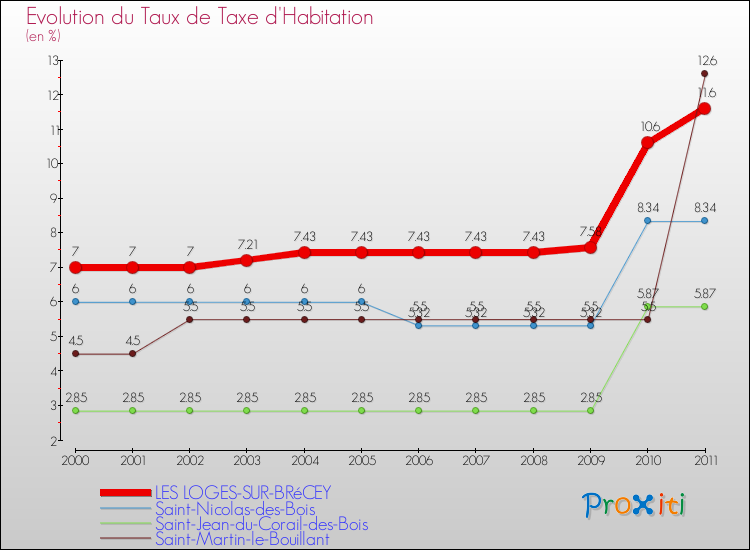 Evolution du taux de la taxe d'habitation pour LES LOGES-SUR-BRéCEY et les communes proches Comparaison des taux de la taxe d'habitation pour LES LOGES-SUR-BRéCEY et les communes voisines