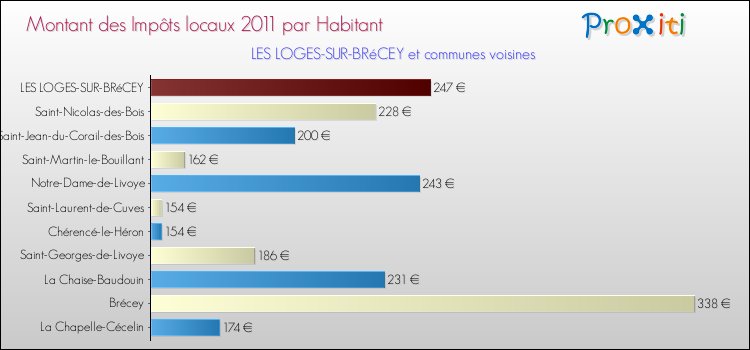 Montant des impôts locaux par Habitant pour LES LOGES-SUR-BRéCEY et les communes proches Comparaison des impôts locaux par habitant pour LES LOGES-SUR-BRéCEY et les communes voisines