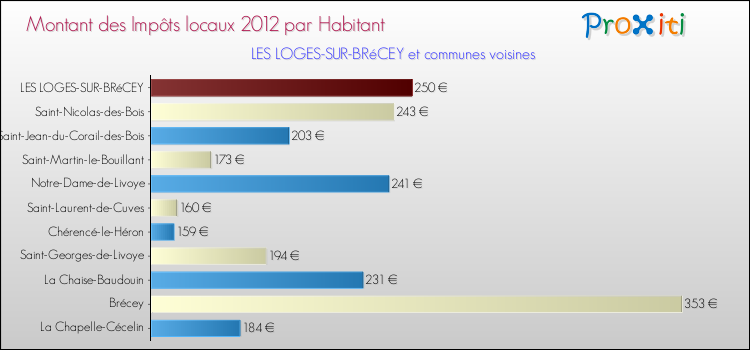 Montant des impôts locaux par Habitant pour LES LOGES-SUR-BRéCEY et les communes proches Comparaison des impôts locaux par habitant pour LES LOGES-SUR-BRéCEY et les communes voisines