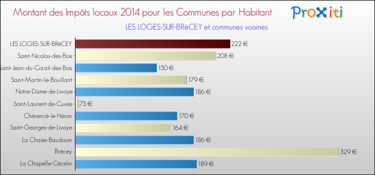 Montant des impôts locaux par Habitant pour LES LOGES-SUR-BRéCEY et les communes proches en 2014 Comparaison des impôts locaux par habitant pour LES LOGES-SUR-BRéCEY et les communes voisines en 2014