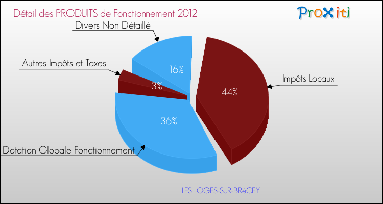 Décomposition du Budget de Fonctionnement 2012 de la commune de LES LOGES-SUR-BRéCEY Budget de Fonctionnement 2012 pour la commune de LES LOGES-SUR-BRéCEY