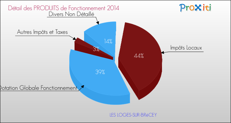Décomposition du Budget de Fonctionnement 2014 de la commune de LES LOGES-SUR-BRéCEY Budget de Fonctionnement 2014 pour la commune de LES LOGES-SUR-BRéCEY