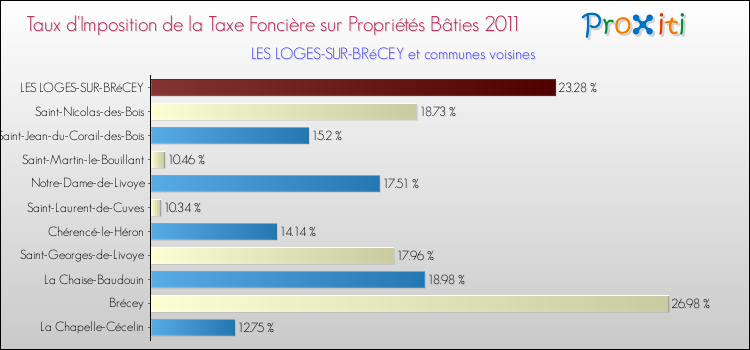 Taux d'imposition de la taxe foncière sur le bati 2011 pour LES LOGES-SUR-BRéCEY et les communes proches Comparaison des taux d'imposition de la taxe foncière sur le bati 2011 pour LES LOGES-SUR-BRéCEY et les communes voisines