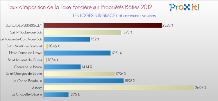 Taux d'imposition de la taxe foncière sur le bati 2012 pour LES LOGES-SUR-BRéCEY et les communes proches Comparaison des taux d'imposition de la taxe foncière sur le bati 2012 pour LES LOGES-SUR-BRéCEY et les communes voisines