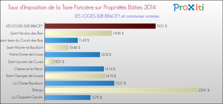 Taux d'imposition de la taxe foncière sur le bati 2014 pour LES LOGES-SUR-BRéCEY et les communes proches Comparaison des taux d'imposition de la taxe foncière sur le bati 2014 pour LES LOGES-SUR-BRéCEY et les communes voisines