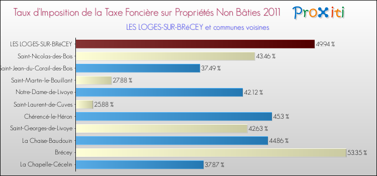 Taux d'imposition de la taxe foncière sur les immeubles et terrains non batis 2011 pour LES LOGES-SUR-BRéCEY et les communes proches Comparaison des taux d'imposition de la taxe foncière sur les immeubles et terrains non batis 2011 pour LES LOGES-SUR-BRéCEY et les communes voisines