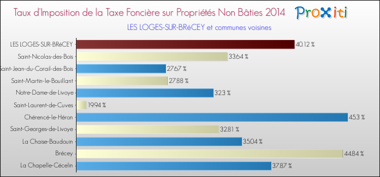 Taux d'imposition de la taxe foncière sur les immeubles et terrains non batis 2014 pour LES LOGES-SUR-BRéCEY et les communes proches Comparaison des taux d'imposition de la taxe foncière sur les immeubles et terrains non batis 2014 pour LES LOGES-SUR-BRéCEY et les communes voisines