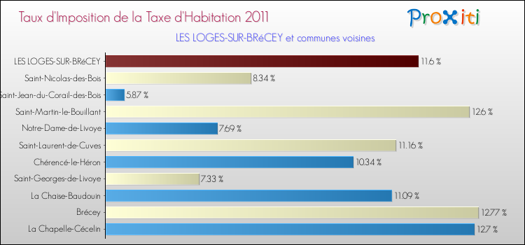 Taux d'imposition de la taxe d'habitation 2011 pour LES LOGES-SUR-BRéCEY et les communes proches Comparaison des taux d'imposition de la taxe d'habitation 2011 pour LES LOGES-SUR-BRéCEY et les communes voisines