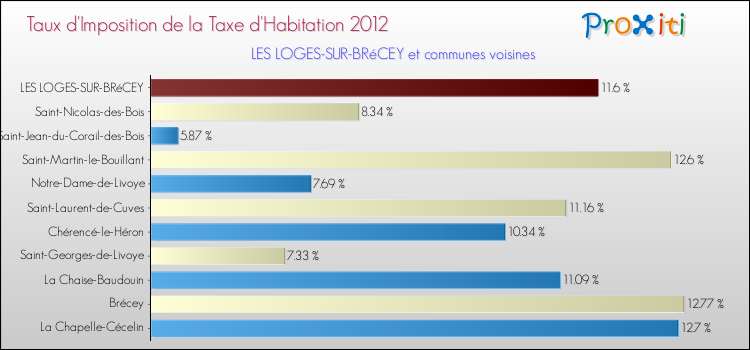 Taux d'imposition de la taxe d'habitation 2012 pour LES LOGES-SUR-BRéCEY et les communes proches Comparaison des taux d'imposition de la taxe d'habitation 2012 pour LES LOGES-SUR-BRéCEY et les communes voisines