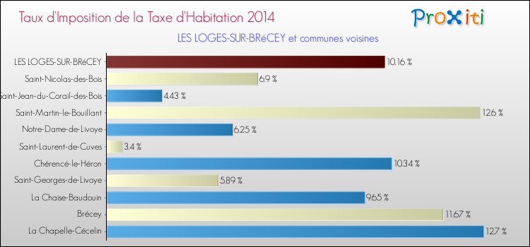 Taux d'imposition de la taxe d'habitation 2014 pour LES LOGES-SUR-BRéCEY et les communes proches Comparaison des taux d'imposition de la taxe d'habitation 2014 pour LES LOGES-SUR-BRéCEY et les communes voisines