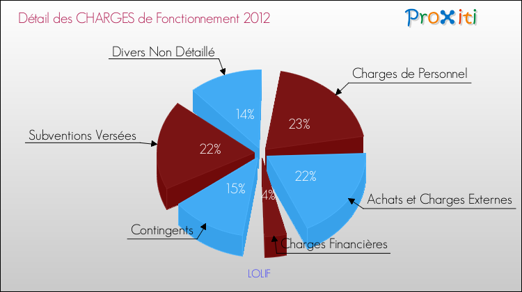 Décomposition des Charges de Fonctionnement 2012 de la commune de LOLIF Charges de Fonctionnement 2012 pour la commune de LOLIF
