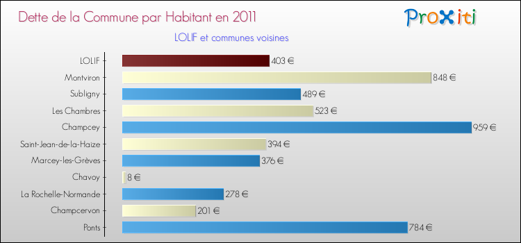 Dette par habitant de la commune en 2011 pour LOLIF et les communes proches Comparaison de la dette par habitant de la commune en 2011 pour LOLIF et les communes voisines
