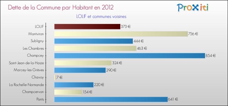 Dette par habitant de la commune en 2012 pour LOLIF et les communes proches Comparaison de la dette par habitant de la commune en 2012 pour LOLIF et les communes voisines