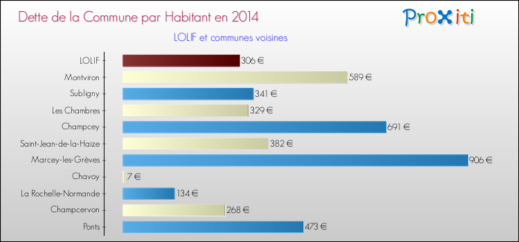Dette par habitant de la commune en 2014 pour LOLIF et les communes proches Comparaison de la dette par habitant de la commune en 2014 pour LOLIF et les communes voisines