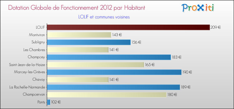 Montant des dotations globales de fonctionnement DGF par Habitant pour LOLIF et les communes proches Comparaison des des dotations globales de fonctionnement DGF par habitant pour LOLIF et les communes voisines