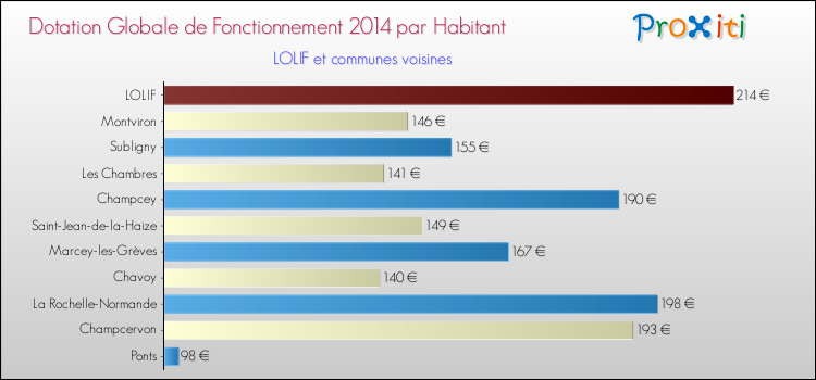 Montant des dotations globales de fonctionnement DGF par Habitant pour LOLIF et les communes proches en 2014. Comparaison des des dotations globales de fonctionnement DGF par habitant pour LOLIF et les communes voisines en 2014.
